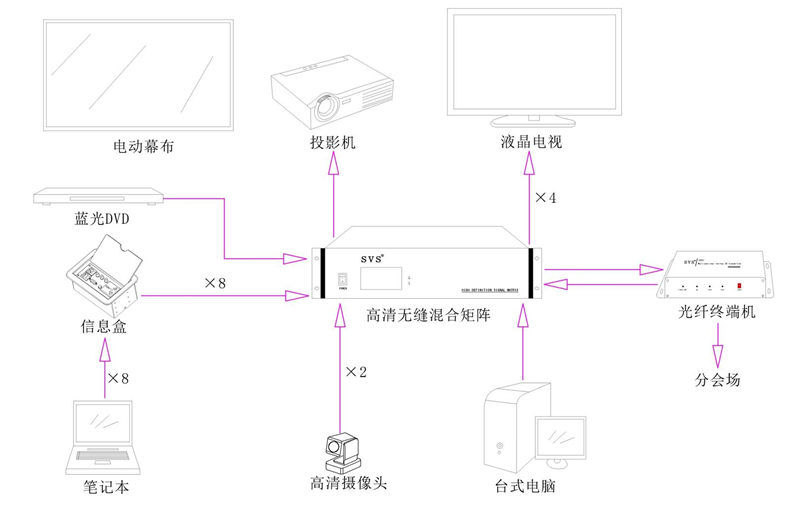 無紙化會議系統|高清混合矩陣|中控系統|專業音響系統