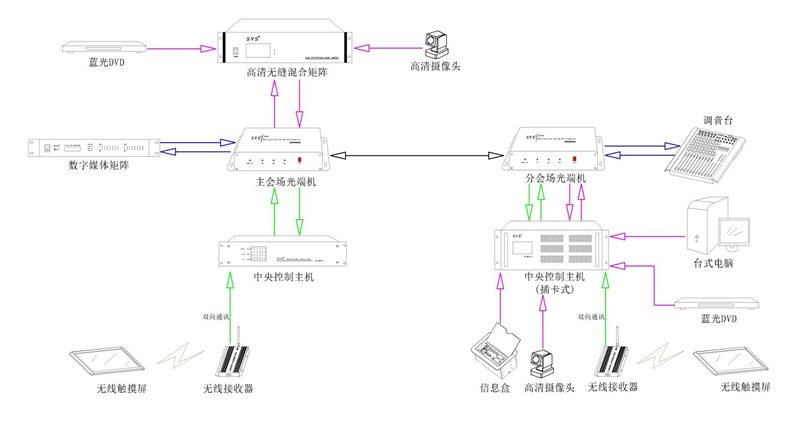 無紙化會議系統|高清混合矩陣|中控系統|專業音響系統